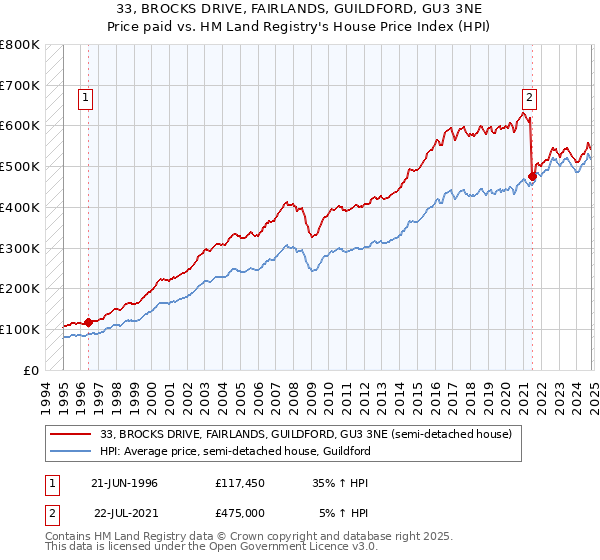 33, BROCKS DRIVE, FAIRLANDS, GUILDFORD, GU3 3NE: Price paid vs HM Land Registry's House Price Index