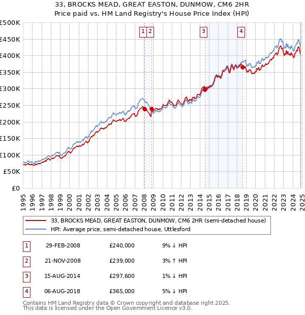 33, BROCKS MEAD, GREAT EASTON, DUNMOW, CM6 2HR: Price paid vs HM Land Registry's House Price Index