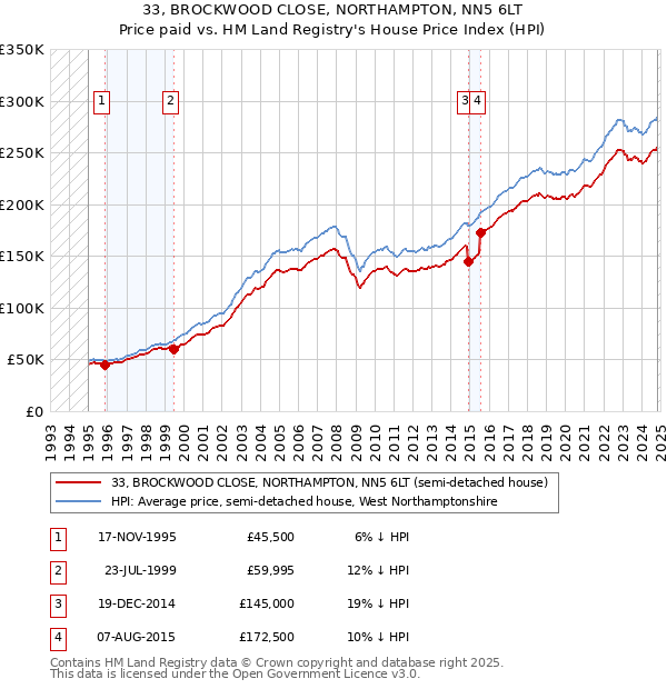 33, BROCKWOOD CLOSE, NORTHAMPTON, NN5 6LT: Price paid vs HM Land Registry's House Price Index