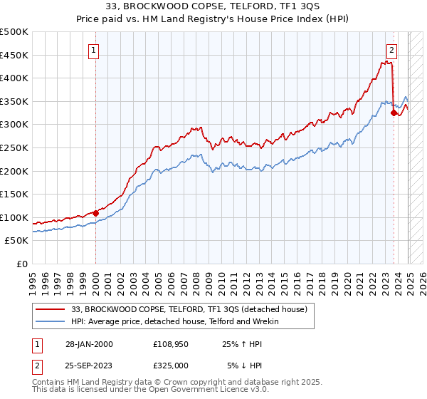 33, BROCKWOOD COPSE, TELFORD, TF1 3QS: Price paid vs HM Land Registry's House Price Index