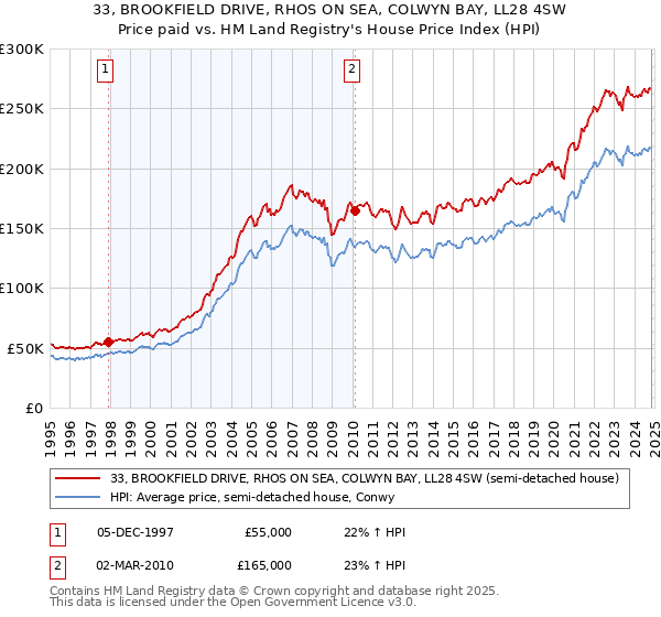 33, BROOKFIELD DRIVE, RHOS ON SEA, COLWYN BAY, LL28 4SW: Price paid vs HM Land Registry's House Price Index