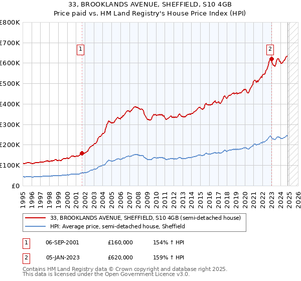 33, BROOKLANDS AVENUE, SHEFFIELD, S10 4GB: Price paid vs HM Land Registry's House Price Index