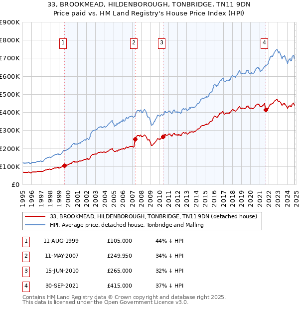 33, BROOKMEAD, HILDENBOROUGH, TONBRIDGE, TN11 9DN: Price paid vs HM Land Registry's House Price Index