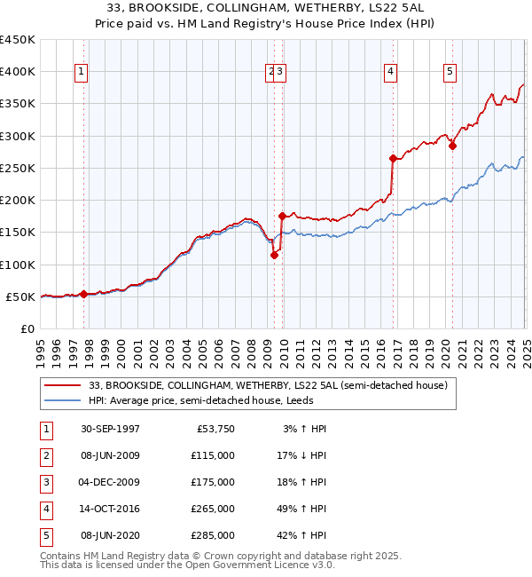 33, BROOKSIDE, COLLINGHAM, WETHERBY, LS22 5AL: Price paid vs HM Land Registry's House Price Index