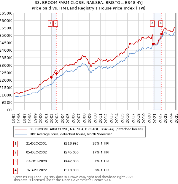 33, BROOM FARM CLOSE, NAILSEA, BRISTOL, BS48 4YJ: Price paid vs HM Land Registry's House Price Index