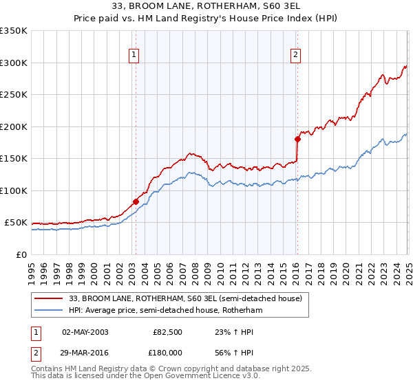 33, BROOM LANE, ROTHERHAM, S60 3EL: Price paid vs HM Land Registry's House Price Index