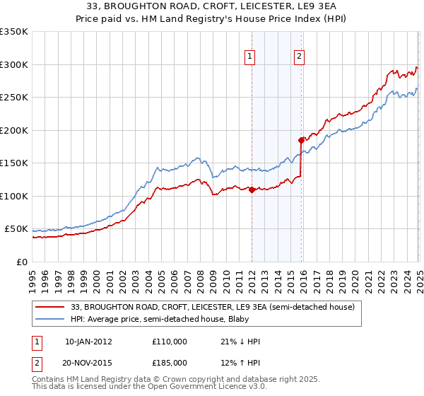 33, BROUGHTON ROAD, CROFT, LEICESTER, LE9 3EA: Price paid vs HM Land Registry's House Price Index