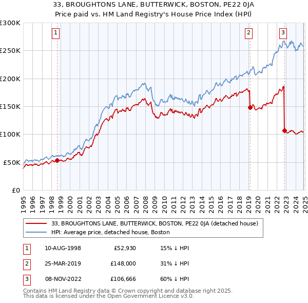 33, BROUGHTONS LANE, BUTTERWICK, BOSTON, PE22 0JA: Price paid vs HM Land Registry's House Price Index