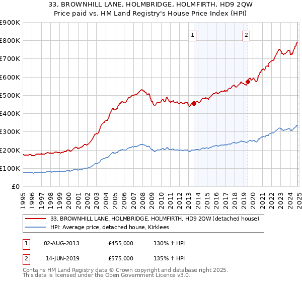 33, BROWNHILL LANE, HOLMBRIDGE, HOLMFIRTH, HD9 2QW: Price paid vs HM Land Registry's House Price Index