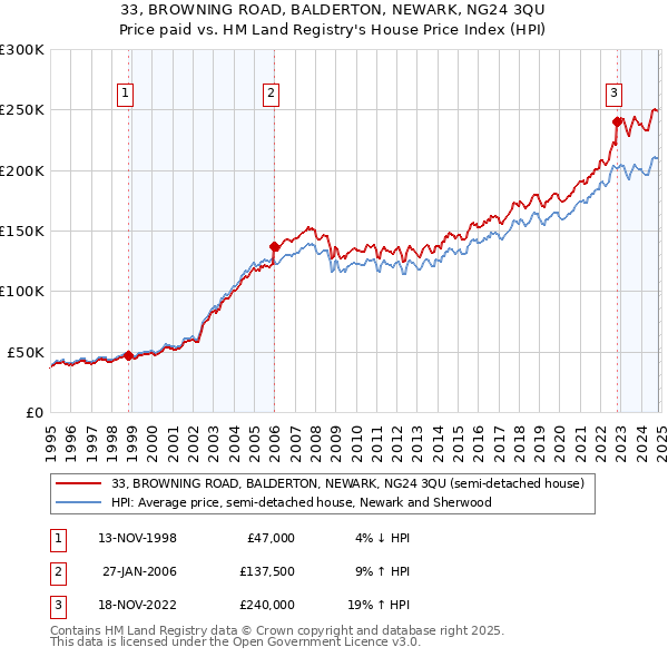 33, BROWNING ROAD, BALDERTON, NEWARK, NG24 3QU: Price paid vs HM Land Registry's House Price Index