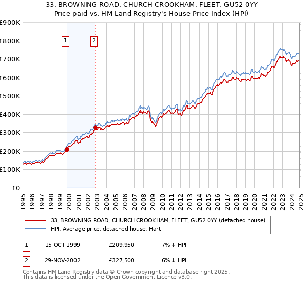 33, BROWNING ROAD, CHURCH CROOKHAM, FLEET, GU52 0YY: Price paid vs HM Land Registry's House Price Index