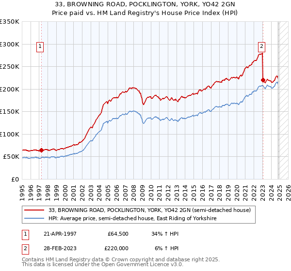 33, BROWNING ROAD, POCKLINGTON, YORK, YO42 2GN: Price paid vs HM Land Registry's House Price Index