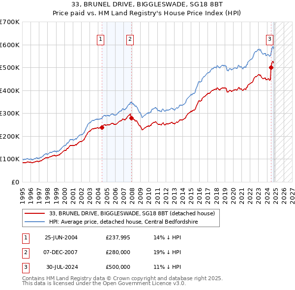 33, BRUNEL DRIVE, BIGGLESWADE, SG18 8BT: Price paid vs HM Land Registry's House Price Index