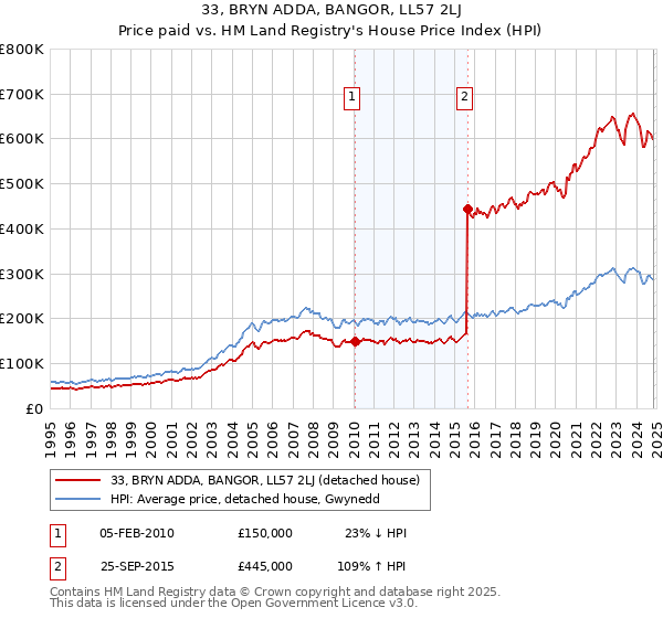 33, BRYN ADDA, BANGOR, LL57 2LJ: Price paid vs HM Land Registry's House Price Index