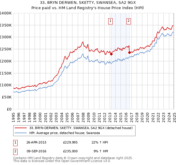 33, BRYN DERWEN, SKETTY, SWANSEA, SA2 9GX: Price paid vs HM Land Registry's House Price Index