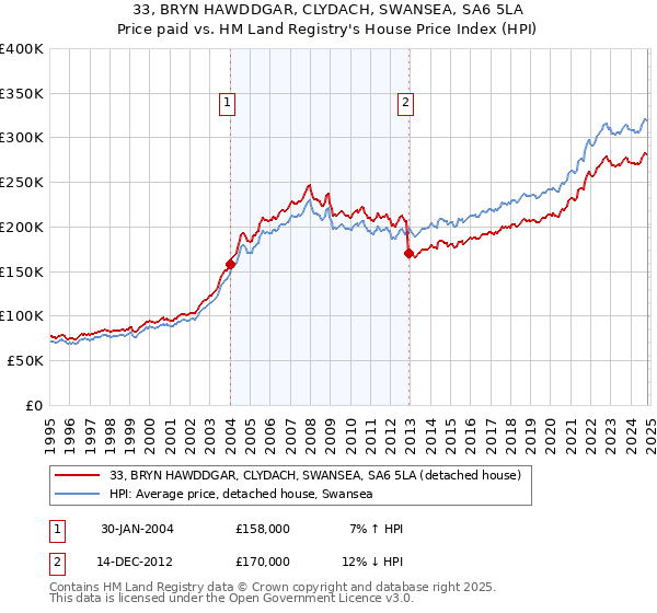 33, BRYN HAWDDGAR, CLYDACH, SWANSEA, SA6 5LA: Price paid vs HM Land Registry's House Price Index