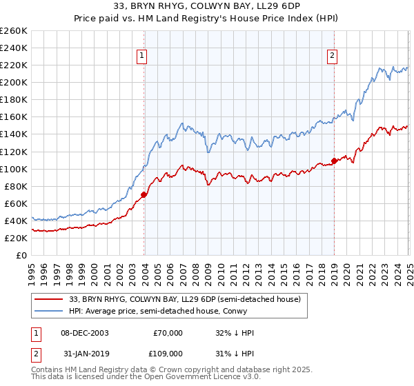 33, BRYN RHYG, COLWYN BAY, LL29 6DP: Price paid vs HM Land Registry's House Price Index