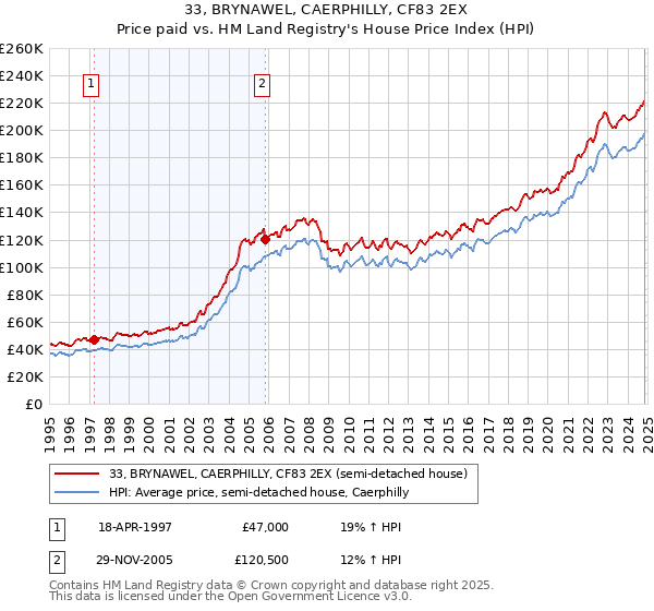 33, BRYNAWEL, CAERPHILLY, CF83 2EX: Price paid vs HM Land Registry's House Price Index