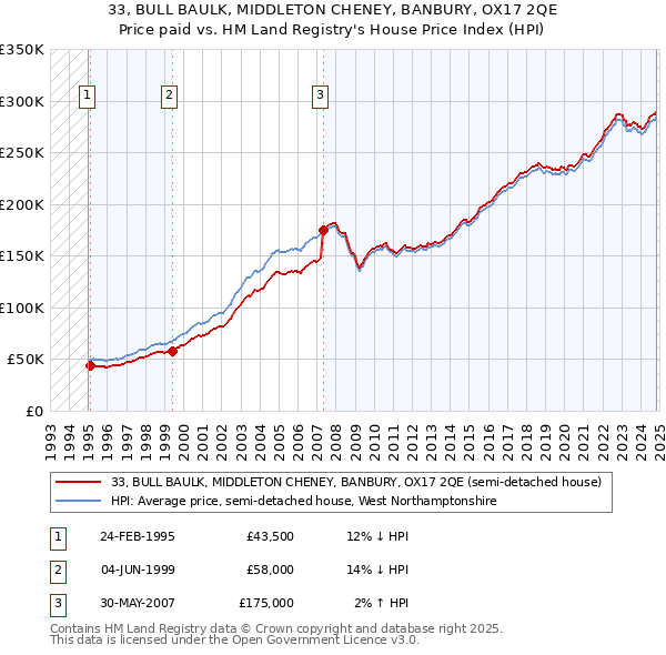 33, BULL BAULK, MIDDLETON CHENEY, BANBURY, OX17 2QE: Price paid vs HM Land Registry's House Price Index