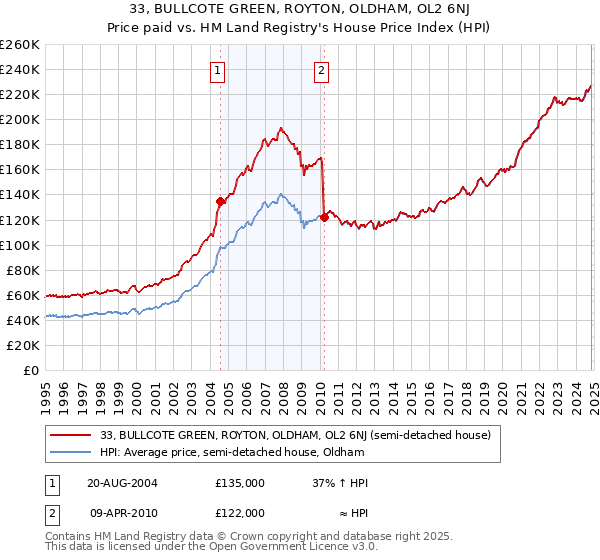 33, BULLCOTE GREEN, ROYTON, OLDHAM, OL2 6NJ: Price paid vs HM Land Registry's House Price Index