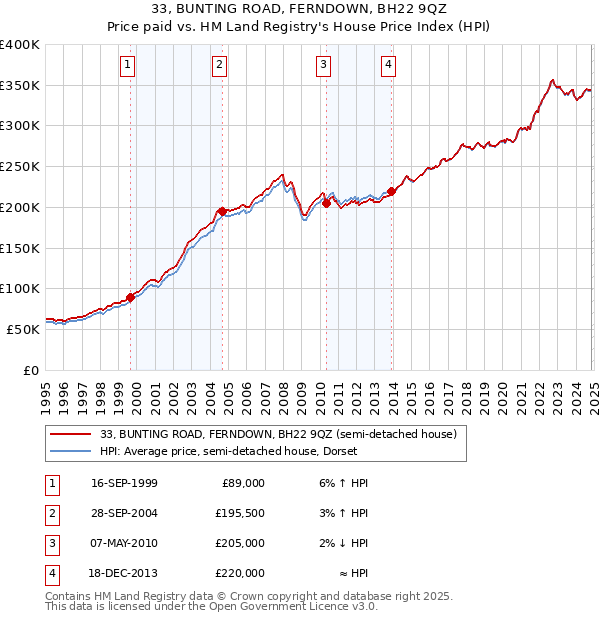 33, BUNTING ROAD, FERNDOWN, BH22 9QZ: Price paid vs HM Land Registry's House Price Index