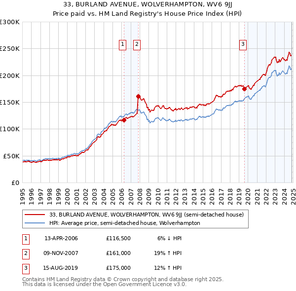 33, BURLAND AVENUE, WOLVERHAMPTON, WV6 9JJ: Price paid vs HM Land Registry's House Price Index