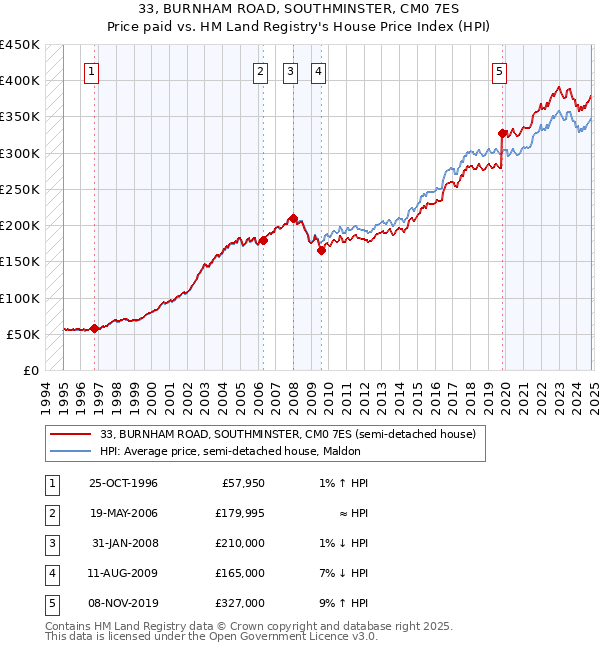 33, BURNHAM ROAD, SOUTHMINSTER, CM0 7ES: Price paid vs HM Land Registry's House Price Index