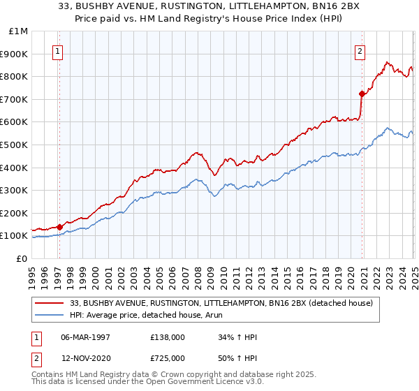 33, BUSHBY AVENUE, RUSTINGTON, LITTLEHAMPTON, BN16 2BX: Price paid vs HM Land Registry's House Price Index