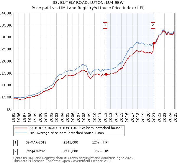 33, BUTELY ROAD, LUTON, LU4 9EW: Price paid vs HM Land Registry's House Price Index