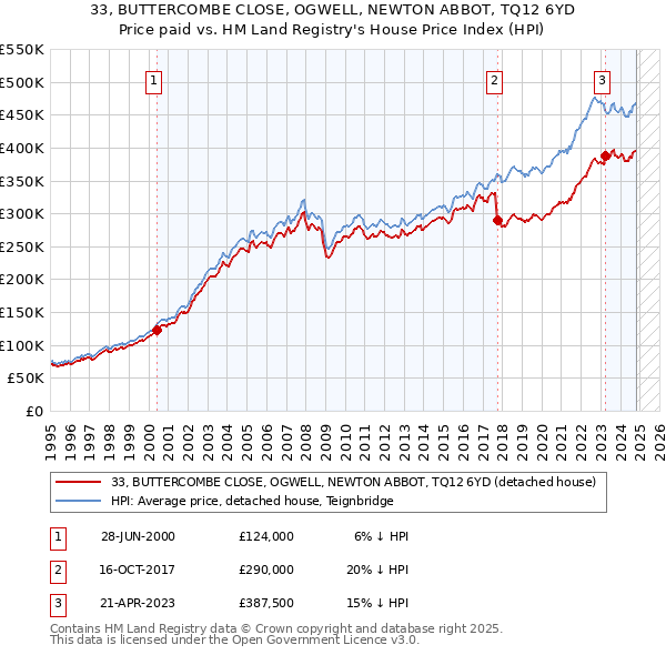 33, BUTTERCOMBE CLOSE, OGWELL, NEWTON ABBOT, TQ12 6YD: Price paid vs HM Land Registry's House Price Index