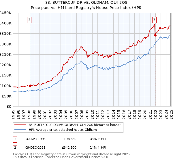 33, BUTTERCUP DRIVE, OLDHAM, OL4 2QS: Price paid vs HM Land Registry's House Price Index