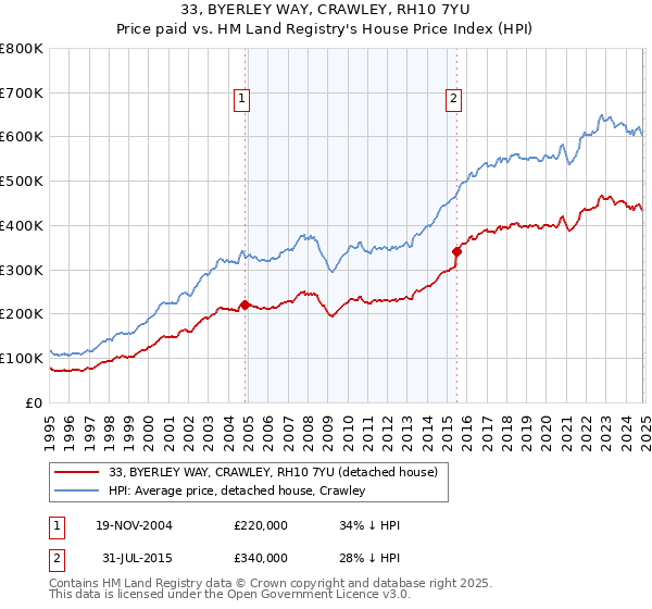 33, BYERLEY WAY, CRAWLEY, RH10 7YU: Price paid vs HM Land Registry's House Price Index