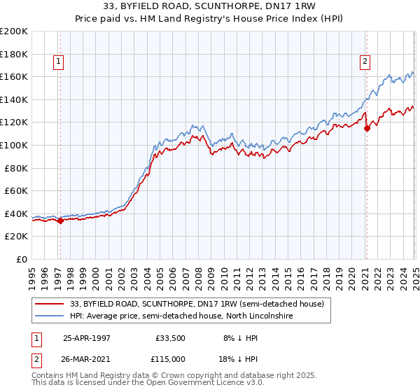 33, BYFIELD ROAD, SCUNTHORPE, DN17 1RW: Price paid vs HM Land Registry's House Price Index