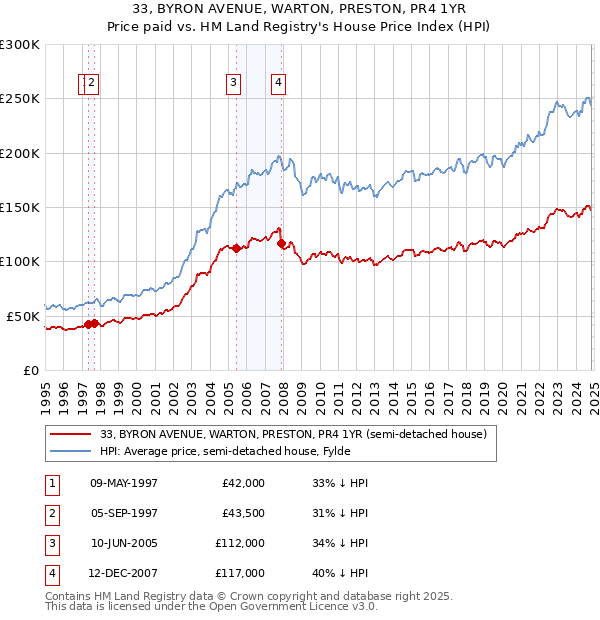 33, BYRON AVENUE, WARTON, PRESTON, PR4 1YR: Price paid vs HM Land Registry's House Price Index