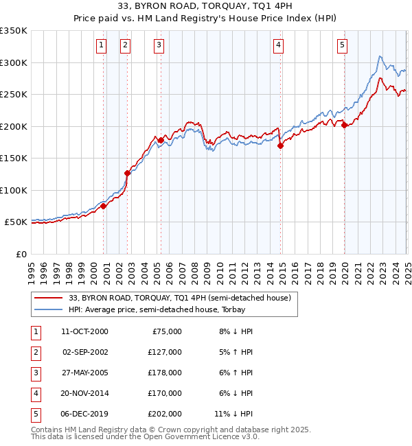 33, BYRON ROAD, TORQUAY, TQ1 4PH: Price paid vs HM Land Registry's House Price Index