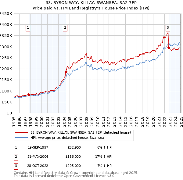 33, BYRON WAY, KILLAY, SWANSEA, SA2 7EP: Price paid vs HM Land Registry's House Price Index