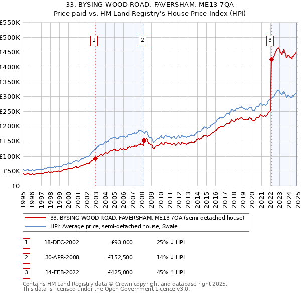 33, BYSING WOOD ROAD, FAVERSHAM, ME13 7QA: Price paid vs HM Land Registry's House Price Index