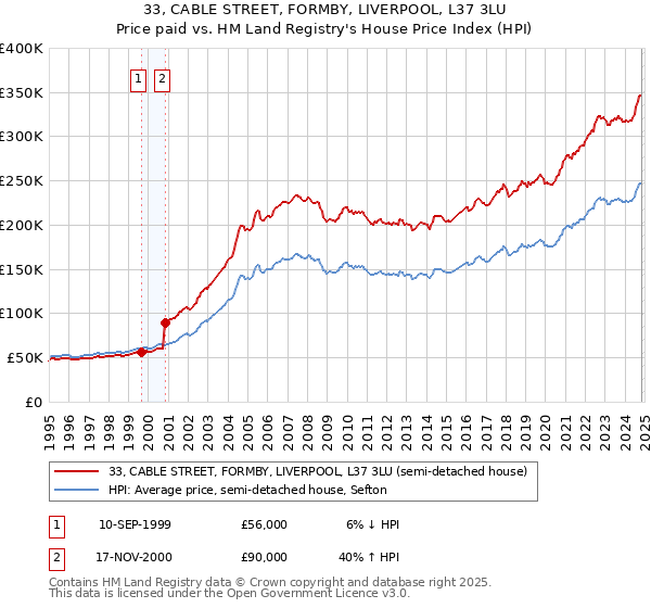 33, CABLE STREET, FORMBY, LIVERPOOL, L37 3LU: Price paid vs HM Land Registry's House Price Index