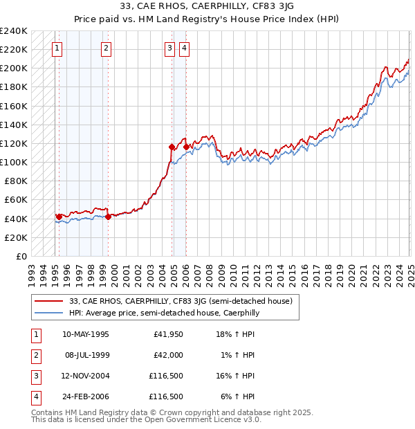 33, CAE RHOS, CAERPHILLY, CF83 3JG: Price paid vs HM Land Registry's House Price Index