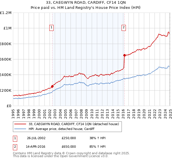 33, CAEGWYN ROAD, CARDIFF, CF14 1QN: Price paid vs HM Land Registry's House Price Index