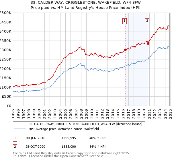 33, CALDER WAY, CRIGGLESTONE, WAKEFIELD, WF4 3FW: Price paid vs HM Land Registry's House Price Index