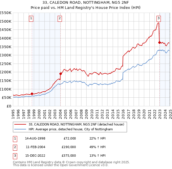 33, CALEDON ROAD, NOTTINGHAM, NG5 2NF: Price paid vs HM Land Registry's House Price Index