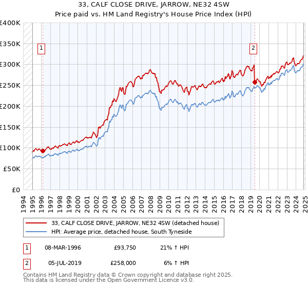 33, CALF CLOSE DRIVE, JARROW, NE32 4SW: Price paid vs HM Land Registry's House Price Index