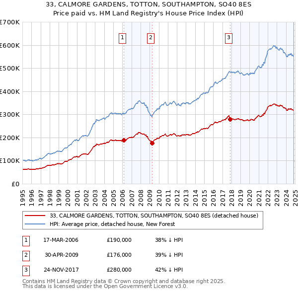 33, CALMORE GARDENS, TOTTON, SOUTHAMPTON, SO40 8ES: Price paid vs HM Land Registry's House Price Index