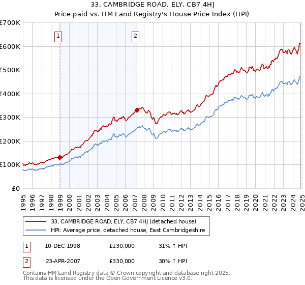 33, CAMBRIDGE ROAD, ELY, CB7 4HJ: Price paid vs HM Land Registry's House Price Index