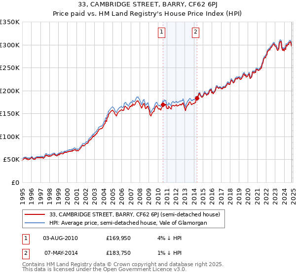 33, CAMBRIDGE STREET, BARRY, CF62 6PJ: Price paid vs HM Land Registry's House Price Index