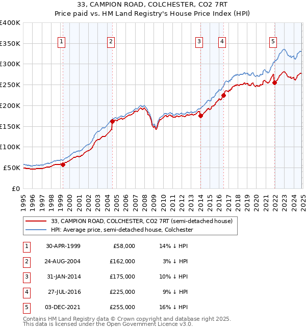 33, CAMPION ROAD, COLCHESTER, CO2 7RT: Price paid vs HM Land Registry's House Price Index