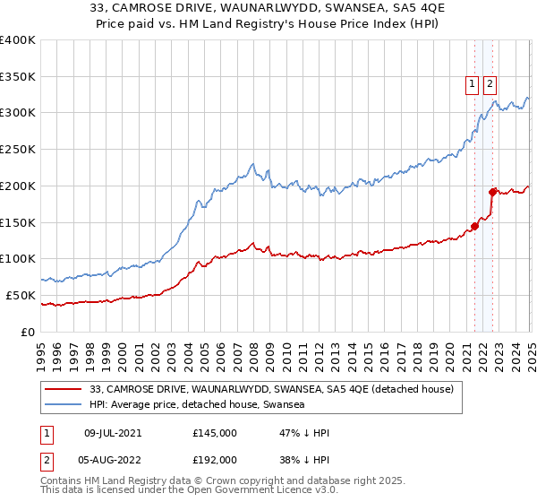 33, CAMROSE DRIVE, WAUNARLWYDD, SWANSEA, SA5 4QE: Price paid vs HM Land Registry's House Price Index