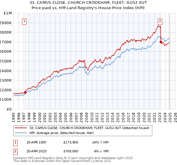 33, CAMUS CLOSE, CHURCH CROOKHAM, FLEET, GU52 0UT: Price paid vs HM Land Registry's House Price Index