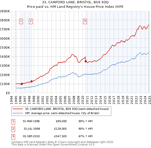 33, CANFORD LANE, BRISTOL, BS9 3DQ: Price paid vs HM Land Registry's House Price Index